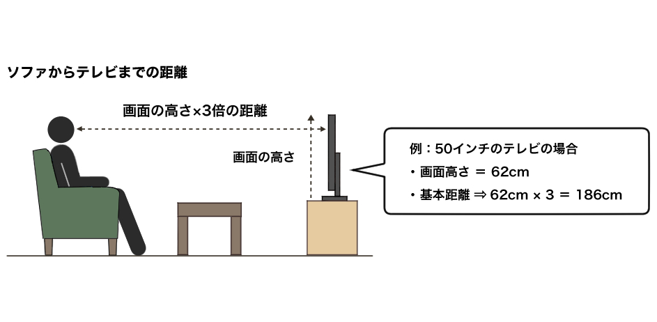 ソファ から テレビ まで の 距離